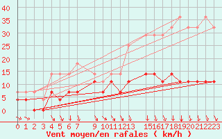 Courbe de la force du vent pour Krangede