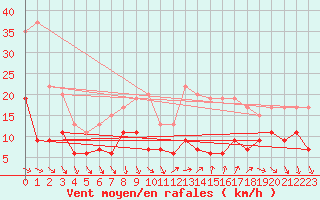 Courbe de la force du vent pour Antibes (06)