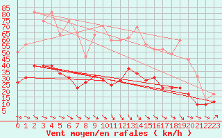 Courbe de la force du vent pour Leucate (11)