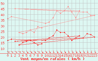 Courbe de la force du vent pour Ile d