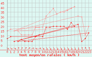 Courbe de la force du vent pour Auch (32)