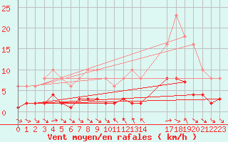 Courbe de la force du vent pour Le Luc (83)