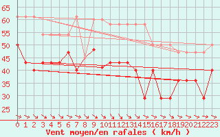 Courbe de la force du vent pour Stora Sjoefallet