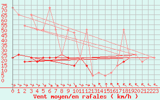 Courbe de la force du vent pour Obertauern