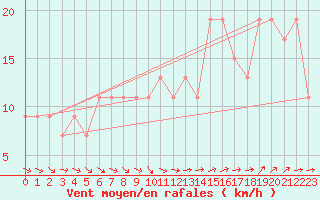 Courbe de la force du vent pour London / Heathrow (UK)