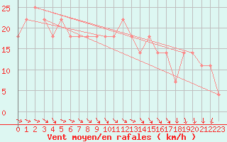 Courbe de la force du vent pour Piestany