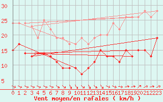 Courbe de la force du vent pour Toulouse-Francazal (31)