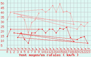 Courbe de la force du vent pour Calanda