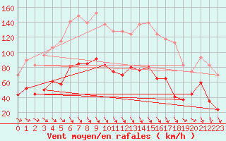 Courbe de la force du vent pour La Ciotat / Bec de l