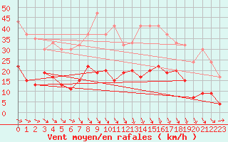 Courbe de la force du vent pour Shobdon