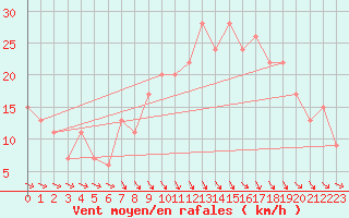 Courbe de la force du vent pour Plymouth (UK)