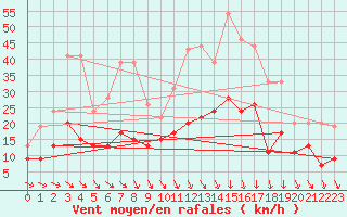 Courbe de la force du vent pour Nmes - Garons (30)