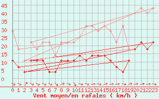 Courbe de la force du vent pour Wernigerode