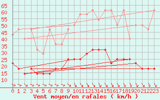 Courbe de la force du vent pour Melle (Be)