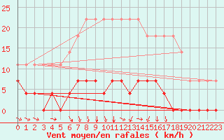 Courbe de la force du vent pour Dukstas