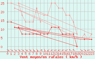 Courbe de la force du vent pour Suomussalmi Pesio