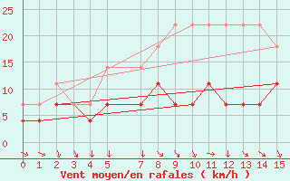 Courbe de la force du vent pour Pello