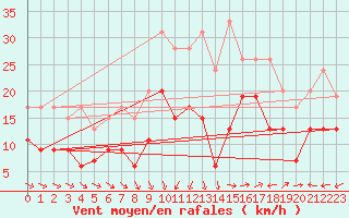 Courbe de la force du vent pour Lorient (56)