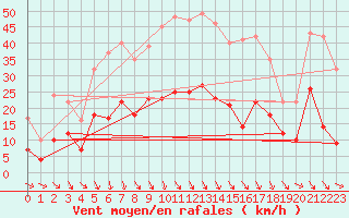 Courbe de la force du vent pour Wittenberg