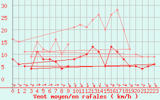 Courbe de la force du vent pour Boizenburg