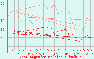 Courbe de la force du vent pour Romorantin (41)