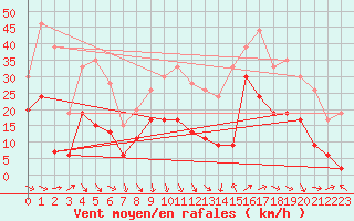 Courbe de la force du vent pour Hyres (83)