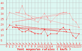 Courbe de la force du vent pour Evreux (27)
