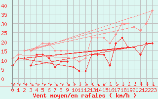 Courbe de la force du vent pour Troyes (10)
