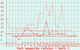 Courbe de la force du vent pour Muehldorf