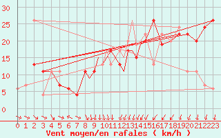 Courbe de la force du vent pour Boscombe Down