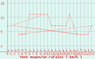 Courbe de la force du vent pour Parikkala Koitsanlahti