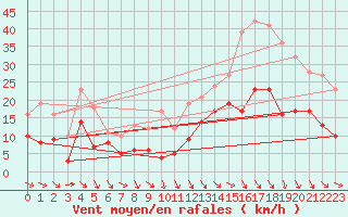 Courbe de la force du vent pour Montauban (82)