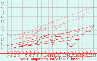 Courbe de la force du vent pour Solenzara - Base arienne (2B)