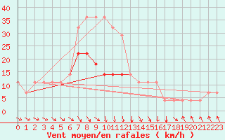 Courbe de la force du vent pour Nigula