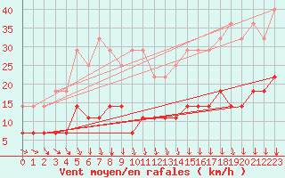 Courbe de la force du vent pour Hunge