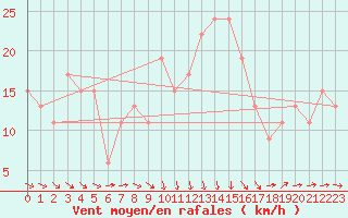 Courbe de la force du vent pour Amendola