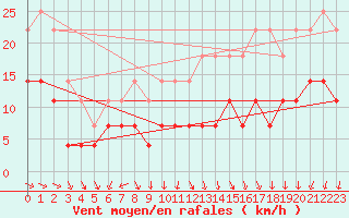 Courbe de la force du vent pour Semenicului Mountain Range