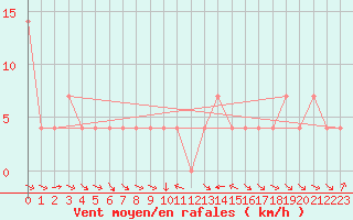 Courbe de la force du vent pour Wolfsegg