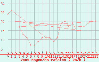 Courbe de la force du vent pour Scilly - Saint Mary