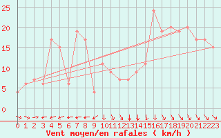 Courbe de la force du vent pour Akureyri