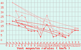 Courbe de la force du vent pour Landivisiau (29)