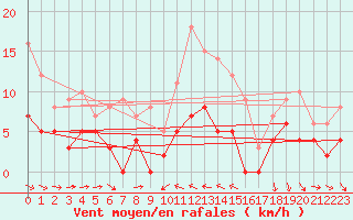 Courbe de la force du vent pour Solenzara - Base arienne (2B)