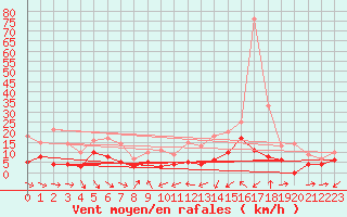 Courbe de la force du vent pour Mcon (71)