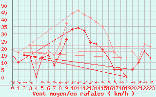 Courbe de la force du vent pour Porquerolles (83)