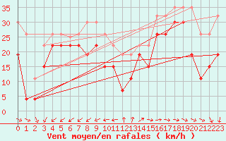 Courbe de la force du vent pour Pointe de Chemoulin (44)