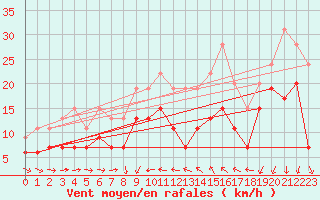 Courbe de la force du vent pour Solenzara - Base arienne (2B)