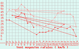 Courbe de la force du vent pour La Ciotat / Bec de l