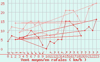 Courbe de la force du vent pour Reims-Prunay (51)