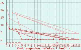 Courbe de la force du vent pour Vaestmarkum