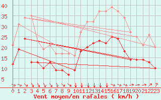 Courbe de la force du vent pour Lanvoc (29)